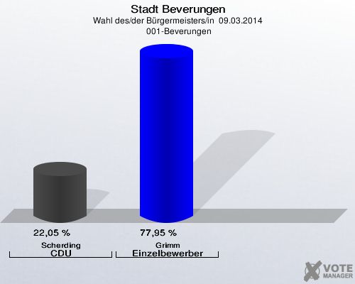 Stadt Beverungen, Wahl des/der Bürgermeisters/in  09.03.2014,  001-Beverungen: Scherding CDU: 22,05 %. Grimm Einzelbewerber Grimm: 77,95 %. 