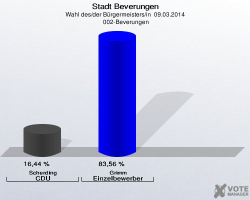 Stadt Beverungen, Wahl des/der Bürgermeisters/in  09.03.2014,  002-Beverungen: Scherding CDU: 16,44 %. Grimm Einzelbewerber Grimm: 83,56 %. 