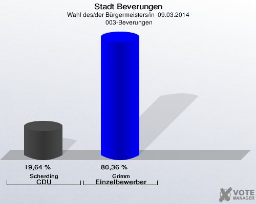 Stadt Beverungen, Wahl des/der Bürgermeisters/in  09.03.2014,  003-Beverungen: Scherding CDU: 19,64 %. Grimm Einzelbewerber Grimm: 80,36 %. 