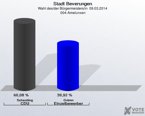 Stadt Beverungen, Wahl des/der Bürgermeisters/in  09.03.2014,  004-Amelunxen: Scherding CDU: 60,08 %. Grimm Einzelbewerber Grimm: 39,92 %. 