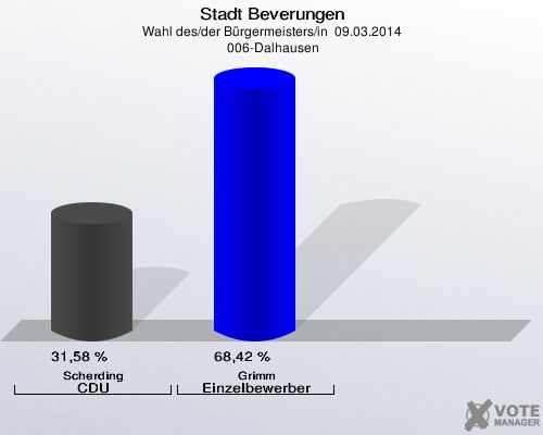 Stadt Beverungen, Wahl des/der Bürgermeisters/in  09.03.2014,  006-Dalhausen: Scherding CDU: 31,58 %. Grimm Einzelbewerber Grimm: 68,42 %. 