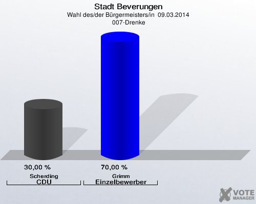 Stadt Beverungen, Wahl des/der Bürgermeisters/in  09.03.2014,  007-Drenke: Scherding CDU: 30,00 %. Grimm Einzelbewerber Grimm: 70,00 %. 