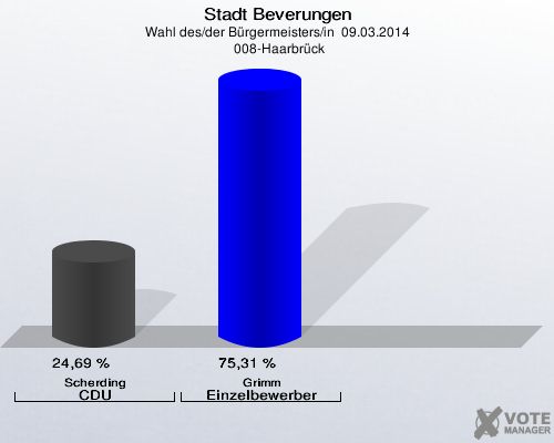 Stadt Beverungen, Wahl des/der Bürgermeisters/in  09.03.2014,  008-Haarbrück: Scherding CDU: 24,69 %. Grimm Einzelbewerber Grimm: 75,31 %. 