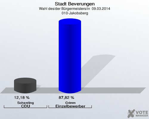 Stadt Beverungen, Wahl des/der Bürgermeisters/in  09.03.2014,  010-Jakobsberg: Scherding CDU: 12,18 %. Grimm Einzelbewerber Grimm: 87,82 %. 