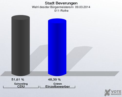 Stadt Beverungen, Wahl des/der Bürgermeisters/in  09.03.2014,  011-Rothe: Scherding CDU: 51,61 %. Grimm Einzelbewerber Grimm: 48,39 %. 