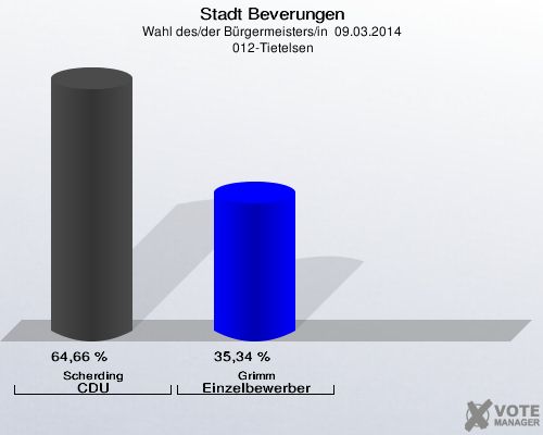 Stadt Beverungen, Wahl des/der Bürgermeisters/in  09.03.2014,  012-Tietelsen: Scherding CDU: 64,66 %. Grimm Einzelbewerber Grimm: 35,34 %. 
