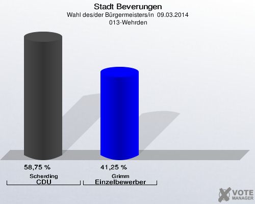 Stadt Beverungen, Wahl des/der Bürgermeisters/in  09.03.2014,  013-Wehrden: Scherding CDU: 58,75 %. Grimm Einzelbewerber Grimm: 41,25 %. 