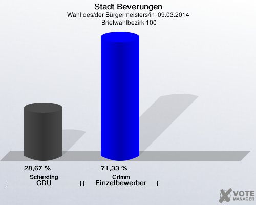 Stadt Beverungen, Wahl des/der Bürgermeisters/in  09.03.2014,  Briefwahlbezirk 100: Scherding CDU: 28,67 %. Grimm Einzelbewerber Grimm: 71,33 %. 