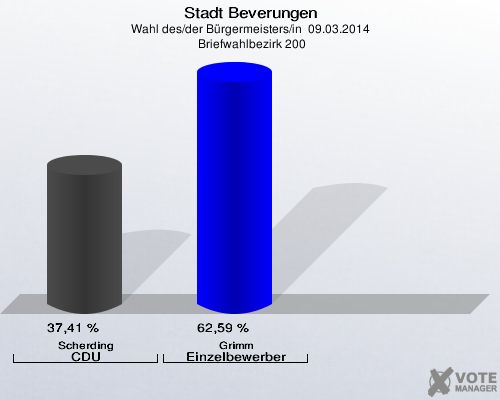 Stadt Beverungen, Wahl des/der Bürgermeisters/in  09.03.2014,  Briefwahlbezirk 200: Scherding CDU: 37,41 %. Grimm Einzelbewerber Grimm: 62,59 %. 