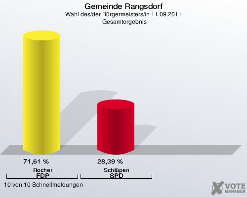 Gemeinde Rangsdorf, Wahl des/der Bürgermeisters/in 11.09.2011,  Gesamtergebnis: Rocher FDP: 71,61 %. Schlüpen SPD: 28,39 %. 10 von 10 Schnellmeldungen