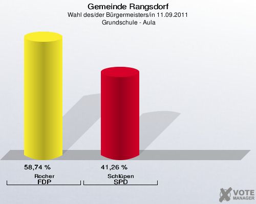 Gemeinde Rangsdorf, Wahl des/der Bürgermeisters/in 11.09.2011,  Grundschule - Aula: Rocher FDP: 58,74 %. Schlüpen SPD: 41,26 %. 