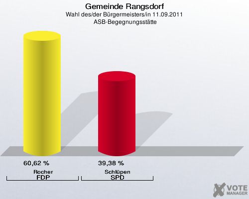Gemeinde Rangsdorf, Wahl des/der Bürgermeisters/in 11.09.2011,  ASB-Begegnungsstätte: Rocher FDP: 60,62 %. Schlüpen SPD: 39,38 %. 