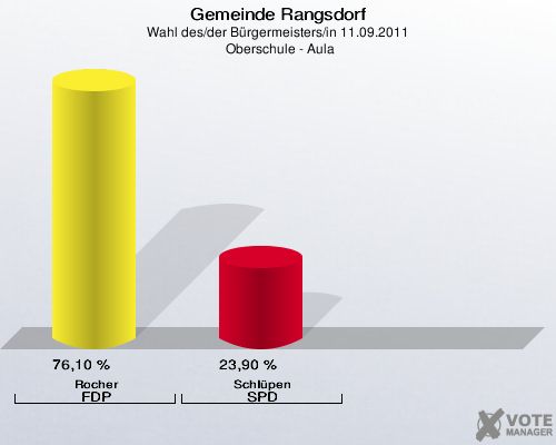 Gemeinde Rangsdorf, Wahl des/der Bürgermeisters/in 11.09.2011,  Oberschule - Aula: Rocher FDP: 76,10 %. Schlüpen SPD: 23,90 %. 