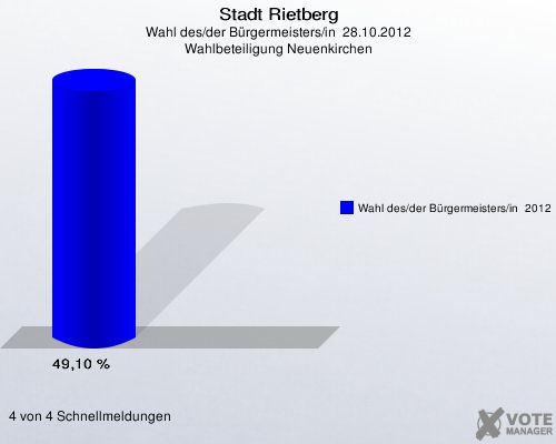 Stadt Rietberg, Wahl des/der Bürgermeisters/in  28.10.2012, Wahlbeteiligung Neuenkirchen: Wahl des/der Bürgermeisters/in  2012: 49,10 %. 4 von 4 Schnellmeldungen