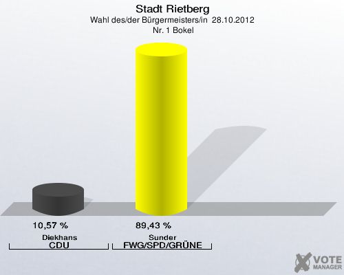 Stadt Rietberg, Wahl des/der Bürgermeisters/in  28.10.2012,  Nr. 1 Bokel: Diekhans CDU: 10,57 %. Sunder FWG/SPD/GRÜNE: 89,43 %. 