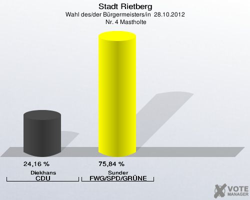 Stadt Rietberg, Wahl des/der Bürgermeisters/in  28.10.2012,  Nr. 4 Mastholte: Diekhans CDU: 24,16 %. Sunder FWG/SPD/GRÜNE: 75,84 %. 