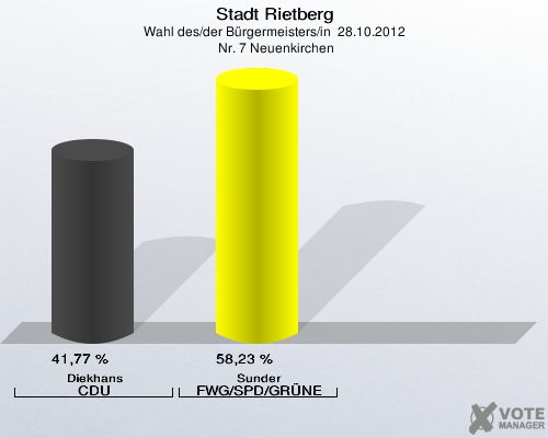 Stadt Rietberg, Wahl des/der Bürgermeisters/in  28.10.2012,  Nr. 7 Neuenkirchen: Diekhans CDU: 41,77 %. Sunder FWG/SPD/GRÜNE: 58,23 %. 