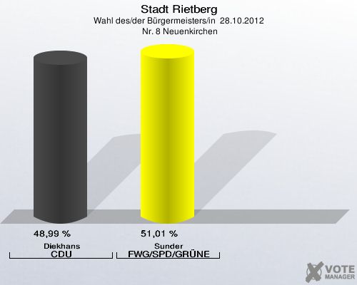 Stadt Rietberg, Wahl des/der Bürgermeisters/in  28.10.2012,  Nr. 8 Neuenkirchen: Diekhans CDU: 48,99 %. Sunder FWG/SPD/GRÜNE: 51,01 %. 