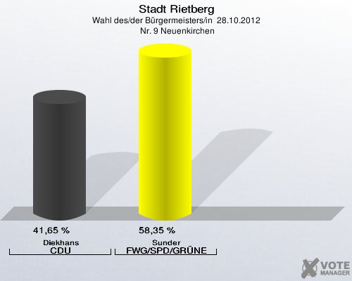 Stadt Rietberg, Wahl des/der Bürgermeisters/in  28.10.2012,  Nr. 9 Neuenkirchen: Diekhans CDU: 41,65 %. Sunder FWG/SPD/GRÜNE: 58,35 %. 