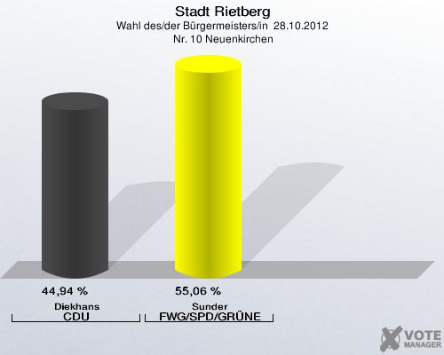 Stadt Rietberg, Wahl des/der Bürgermeisters/in  28.10.2012,  Nr. 10 Neuenkirchen: Diekhans CDU: 44,94 %. Sunder FWG/SPD/GRÜNE: 55,06 %. 