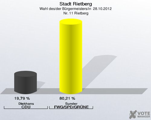 Stadt Rietberg, Wahl des/der Bürgermeisters/in  28.10.2012,  Nr. 11 Rietberg: Diekhans CDU: 19,79 %. Sunder FWG/SPD/GRÜNE: 80,21 %. 