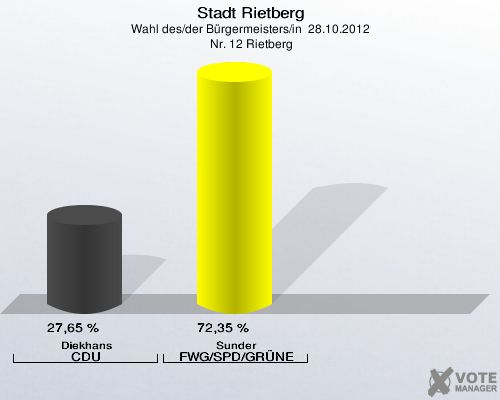 Stadt Rietberg, Wahl des/der Bürgermeisters/in  28.10.2012,  Nr. 12 Rietberg: Diekhans CDU: 27,65 %. Sunder FWG/SPD/GRÜNE: 72,35 %. 
