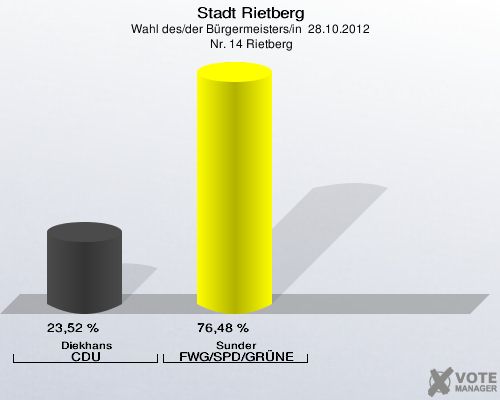 Stadt Rietberg, Wahl des/der Bürgermeisters/in  28.10.2012,  Nr. 14 Rietberg: Diekhans CDU: 23,52 %. Sunder FWG/SPD/GRÜNE: 76,48 %. 