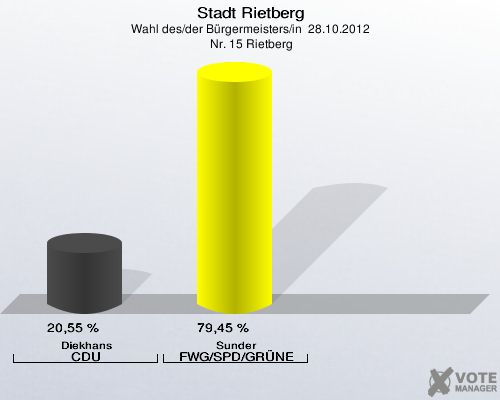 Stadt Rietberg, Wahl des/der Bürgermeisters/in  28.10.2012,  Nr. 15 Rietberg: Diekhans CDU: 20,55 %. Sunder FWG/SPD/GRÜNE: 79,45 %. 