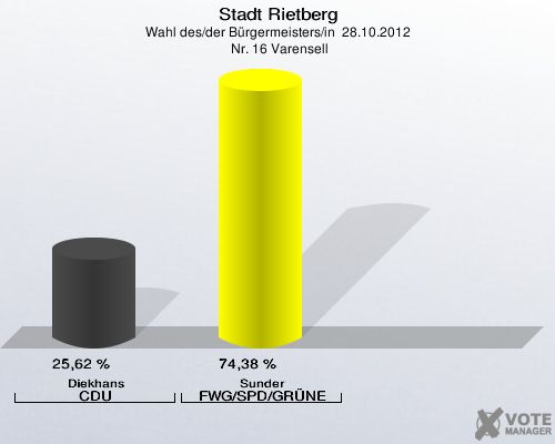 Stadt Rietberg, Wahl des/der Bürgermeisters/in  28.10.2012,  Nr. 16 Varensell: Diekhans CDU: 25,62 %. Sunder FWG/SPD/GRÜNE: 74,38 %. 