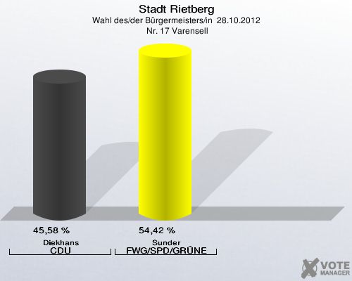 Stadt Rietberg, Wahl des/der Bürgermeisters/in  28.10.2012,  Nr. 17 Varensell: Diekhans CDU: 45,58 %. Sunder FWG/SPD/GRÜNE: 54,42 %. 