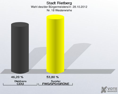 Stadt Rietberg, Wahl des/der Bürgermeisters/in  28.10.2012,  Nr. 18 Westerwiehe: Diekhans CDU: 46,20 %. Sunder FWG/SPD/GRÜNE: 53,80 %. 