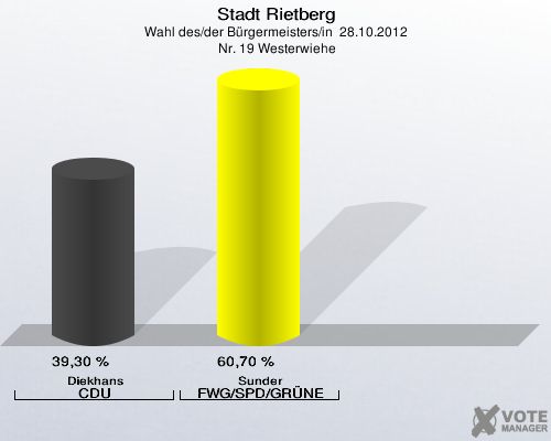 Stadt Rietberg, Wahl des/der Bürgermeisters/in  28.10.2012,  Nr. 19 Westerwiehe: Diekhans CDU: 39,30 %. Sunder FWG/SPD/GRÜNE: 60,70 %. 