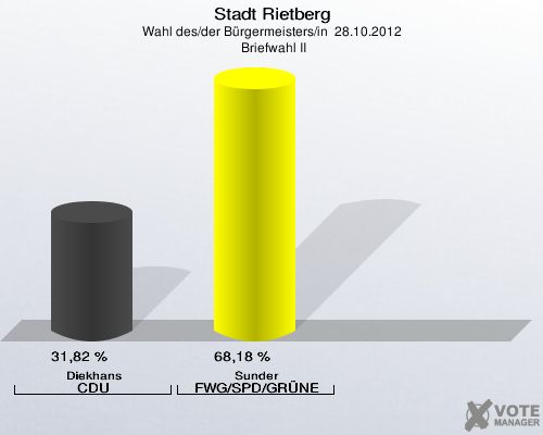 Stadt Rietberg, Wahl des/der Bürgermeisters/in  28.10.2012,  Briefwahl II: Diekhans CDU: 31,82 %. Sunder FWG/SPD/GRÜNE: 68,18 %. 