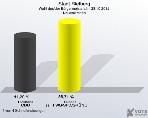 Stadt Rietberg, Wahl des/der Bürgermeisters/in  28.10.2012,  Neuenkirchen: Diekhans CDU: 44,29 %. Sunder FWG/SPD/GRÜNE: 55,71 %. 4 von 4 Schnellmeldungen