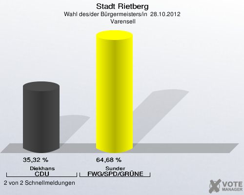 Stadt Rietberg, Wahl des/der Bürgermeisters/in  28.10.2012,  Varensell: Diekhans CDU: 35,32 %. Sunder FWG/SPD/GRÜNE: 64,68 %. 2 von 2 Schnellmeldungen