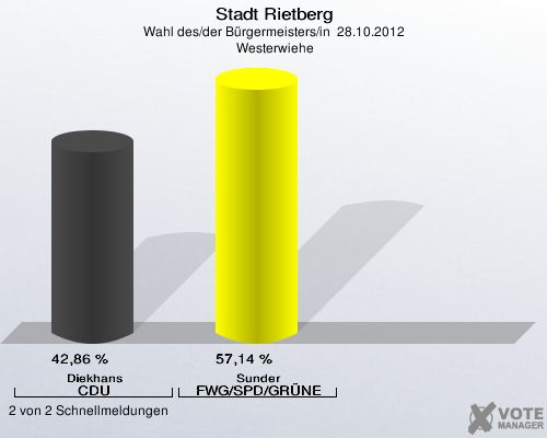 Stadt Rietberg, Wahl des/der Bürgermeisters/in  28.10.2012,  Westerwiehe: Diekhans CDU: 42,86 %. Sunder FWG/SPD/GRÜNE: 57,14 %. 2 von 2 Schnellmeldungen