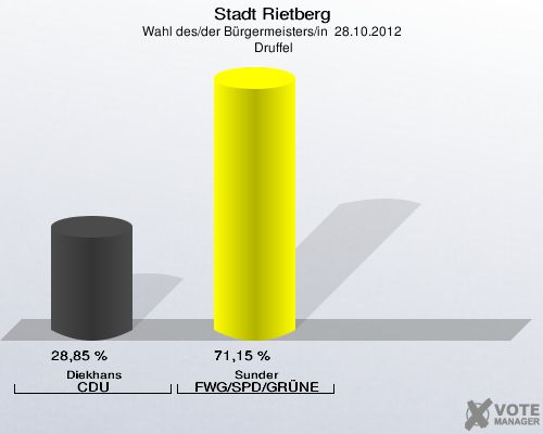Stadt Rietberg, Wahl des/der Bürgermeisters/in  28.10.2012,  Druffel: Diekhans CDU: 28,85 %. Sunder FWG/SPD/GRÜNE: 71,15 %. 