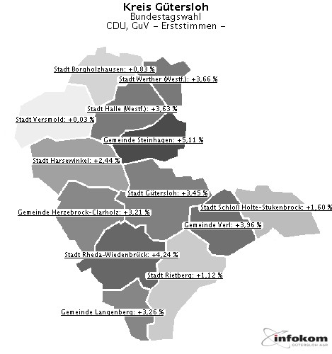 GeoGrafik CDU, GuV