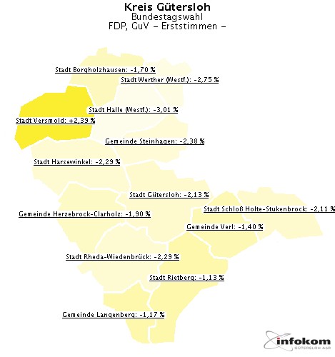 GeoGrafik FDP, GuV