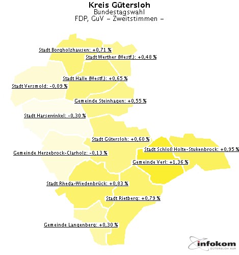 GeoGrafik FDP, GuV