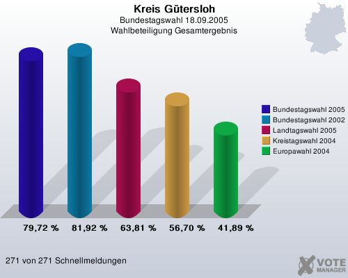 Kreis Gtersloh, Bundestagswahl 18.09.2005, Wahlbeteiligung Gesamtergebnis: Bundestagswahl 2005: 79,72 %. Bundestagswahl 2002: 81,92 %. Landtagswahl 2005: 63,81 %. Kreistagswahl 2004: 56,70 %. Europawahl 2004: 41,89 %. 271 von 271 Schnellmeldungen