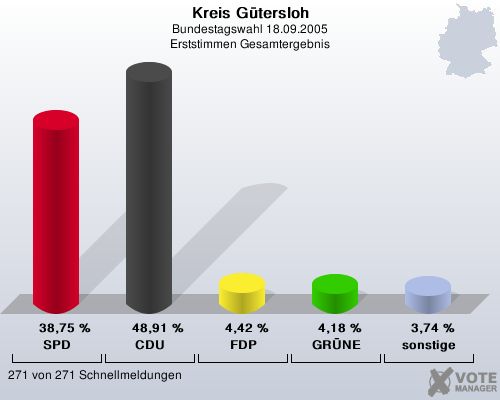Kreis Gtersloh, Bundestagswahl 18.09.2005, Erststimmen Gesamtergebnis: SPD: 38,75 %. CDU: 48,91 %. FDP: 4,42 %. GRNE: 4,18 %. sonstige: 3,74 %. 271 von 271 Schnellmeldungen