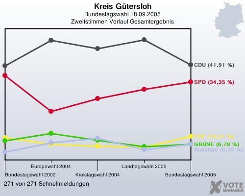 Kreis Gtersloh, Bundestagswahl 18.09.2005, Zweitstimmen Verlauf Gesamtergebnis: 271 von 271 Schnellmeldungen