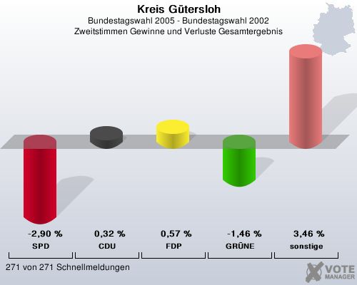 Kreis Gtersloh, Bundestagswahl 2005 - Bundestagswahl 2002, Zweitstimmen Gewinne und Verluste Gesamtergebnis: SPD: -2,90 %. CDU: 0,32 %. FDP: 0,57 %. GRNE: -1,46 %. sonstige: 3,46 %. 271 von 271 Schnellmeldungen