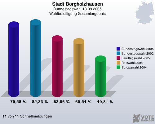 Stadt Borgholzhausen, Bundestagswahl 18.09.2005, Wahlbeteiligung Gesamtergebnis: Bundestagswahl 2005: 79,58 %. Bundestagswahl 2002: 82,33 %. Landtagswahl 2005: 63,86 %. Ratswahl 2004: 60,54 %. Europawahl 2004: 40,81 %. 11 von 11 Schnellmeldungen
