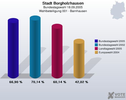 Stadt Borgholzhausen, Bundestagswahl 18.09.2005, Wahlbeteiligung 001 - Barnhausen: Bundestagswahl 2005: 66,90 %. Bundestagswahl 2002: 70,14 %. Landtagswahl 2005: 60,14 %. Europawahl 2004: 42,02 %. 