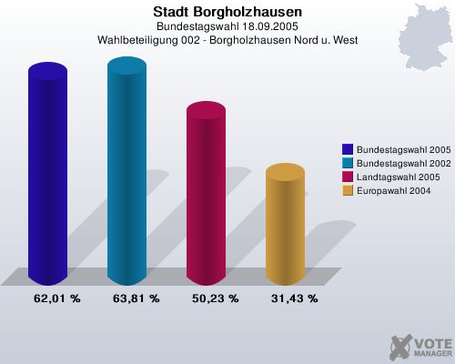 Stadt Borgholzhausen, Bundestagswahl 18.09.2005, Wahlbeteiligung 002 - Borgholzhausen Nord u. West: Bundestagswahl 2005: 62,01 %. Bundestagswahl 2002: 63,81 %. Landtagswahl 2005: 50,23 %. Europawahl 2004: 31,43 %. 