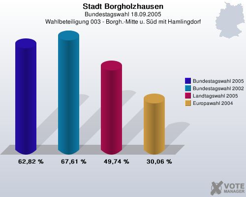 Stadt Borgholzhausen, Bundestagswahl 18.09.2005, Wahlbeteiligung 003 - Borgh.-Mitte u. Sd mit Hamlingdorf: Bundestagswahl 2005: 62,82 %. Bundestagswahl 2002: 67,61 %. Landtagswahl 2005: 49,74 %. Europawahl 2004: 30,06 %. 