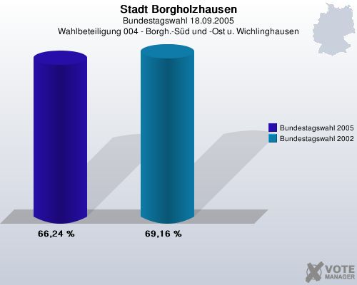 Stadt Borgholzhausen, Bundestagswahl 18.09.2005, Wahlbeteiligung 004 - Borgh.-Sd und -Ost u. Wichlinghausen: Bundestagswahl 2005: 66,24 %. Bundestagswahl 2002: 69,16 %. 