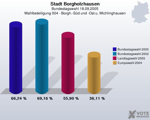 Stadt Borgholzhausen, Bundestagswahl 18.09.2005, Wahlbeteiligung 004 - Borgh.-Sd und -Ost u. Wichlinghausen: Bundestagswahl 2005: 66,24 %. Bundestagswahl 2002: 69,16 %. Landtagswahl 2005: 55,90 %. Europawahl 2004: 36,11 %. 